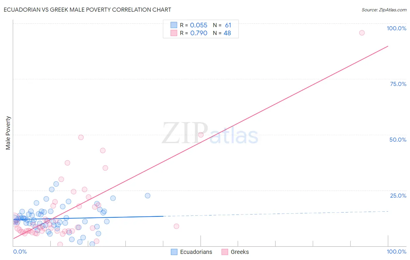 Ecuadorian vs Greek Male Poverty