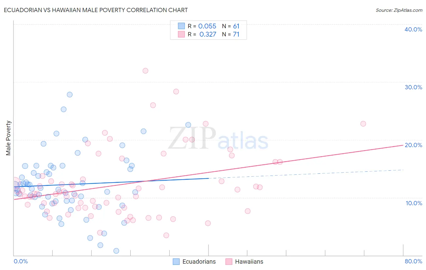 Ecuadorian vs Hawaiian Male Poverty