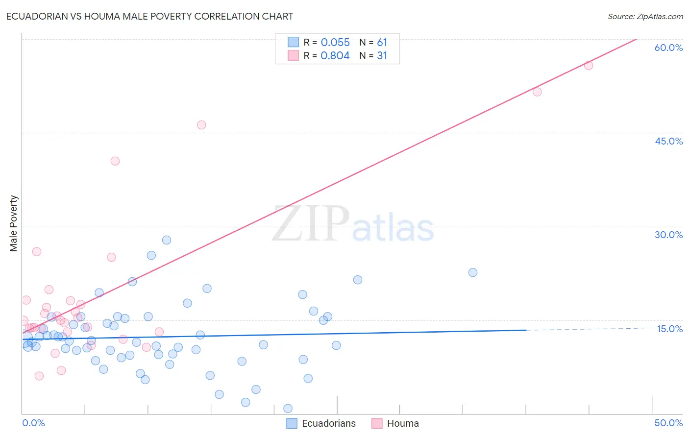 Ecuadorian vs Houma Male Poverty