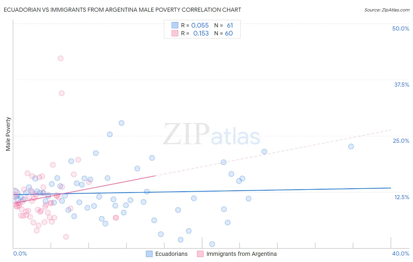 Ecuadorian vs Immigrants from Argentina Male Poverty