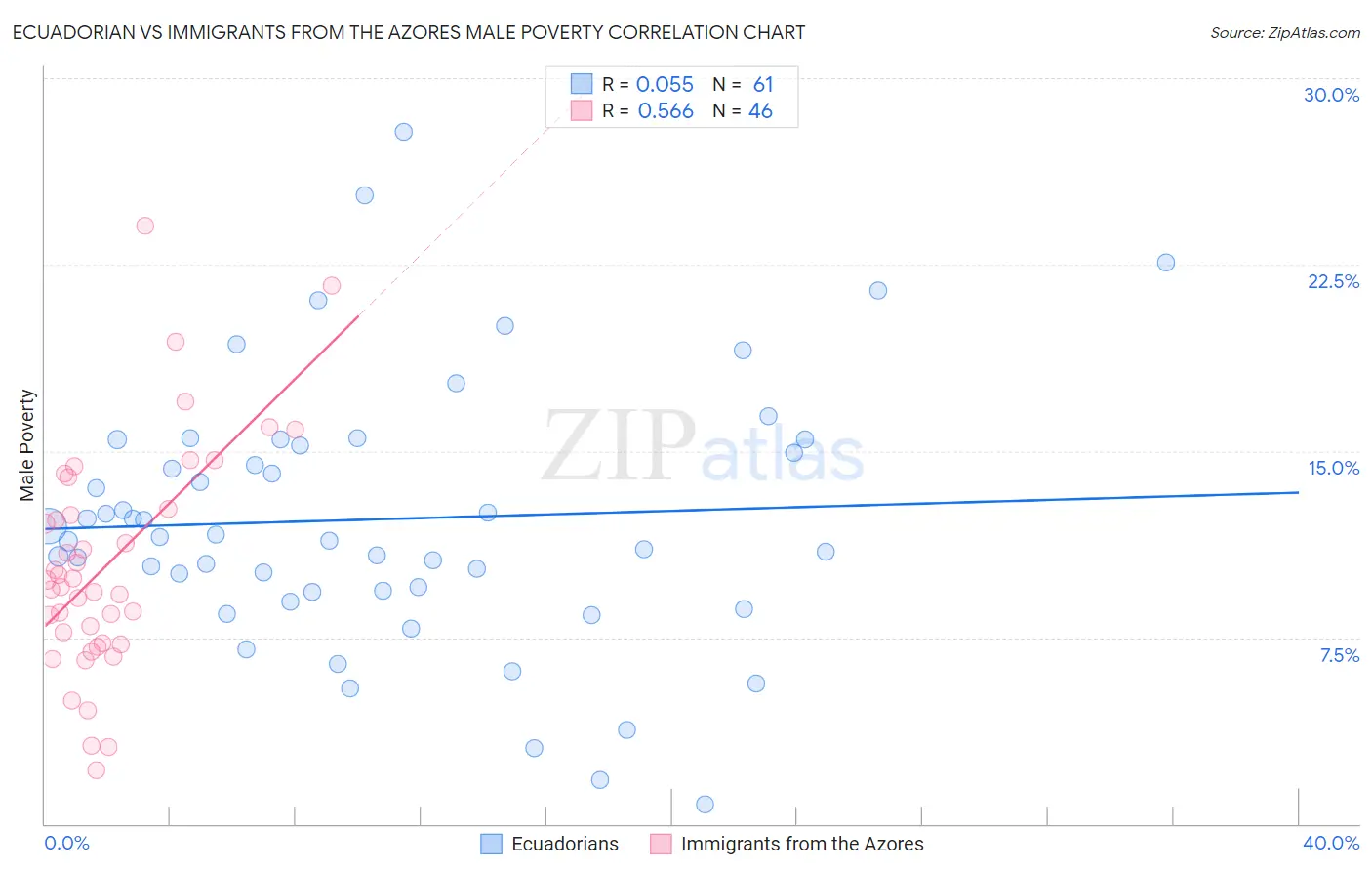 Ecuadorian vs Immigrants from the Azores Male Poverty