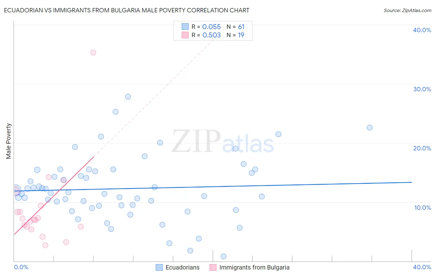 Ecuadorian vs Immigrants from Bulgaria Male Poverty