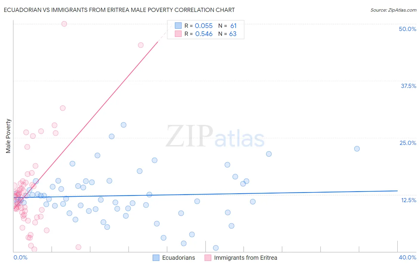 Ecuadorian vs Immigrants from Eritrea Male Poverty