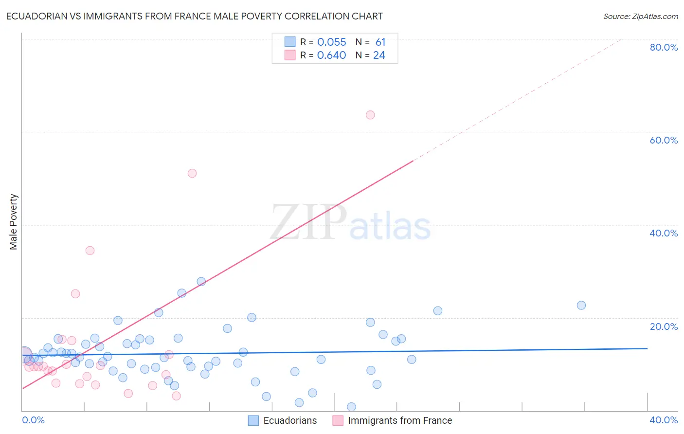 Ecuadorian vs Immigrants from France Male Poverty