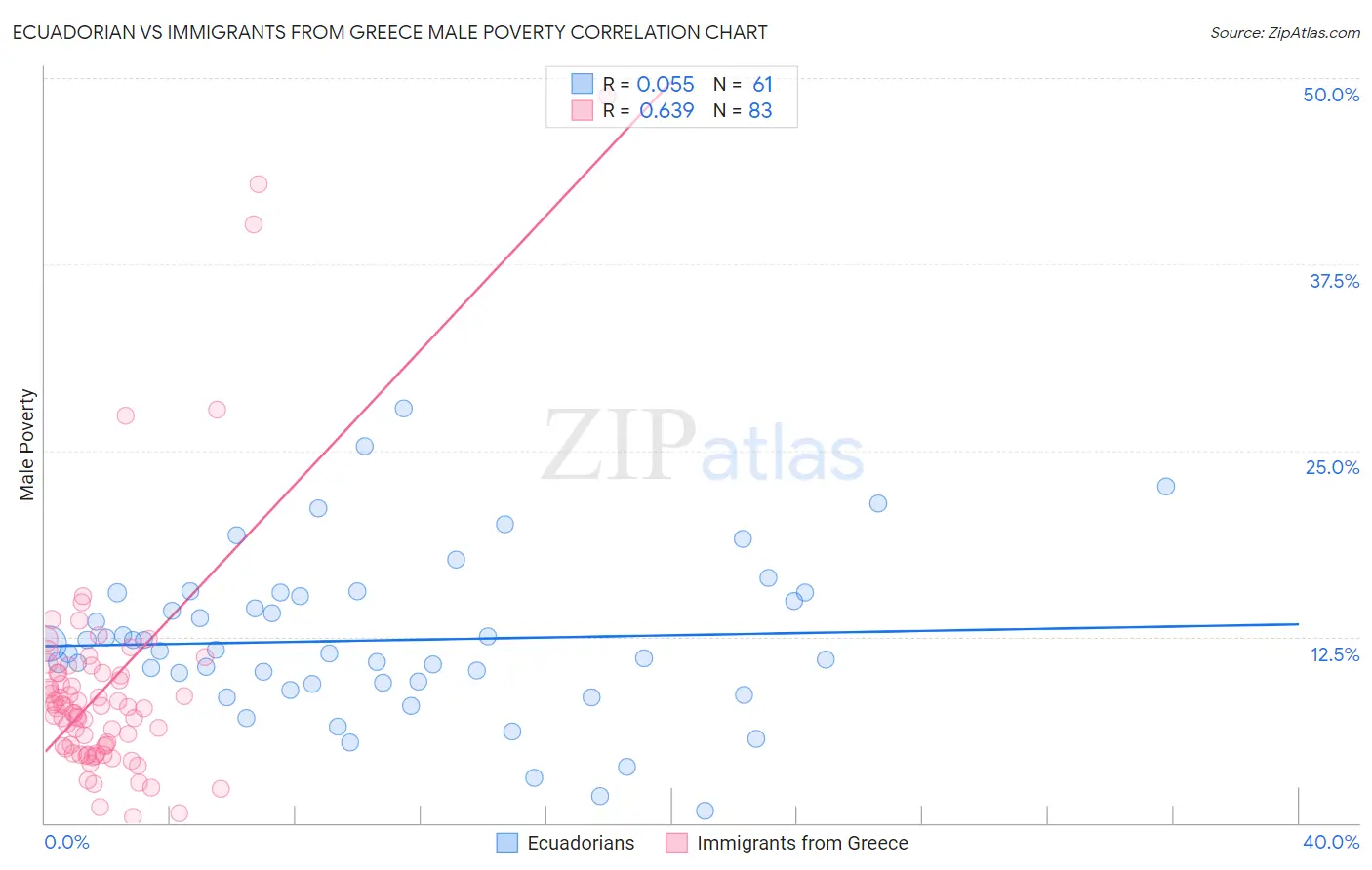 Ecuadorian vs Immigrants from Greece Male Poverty