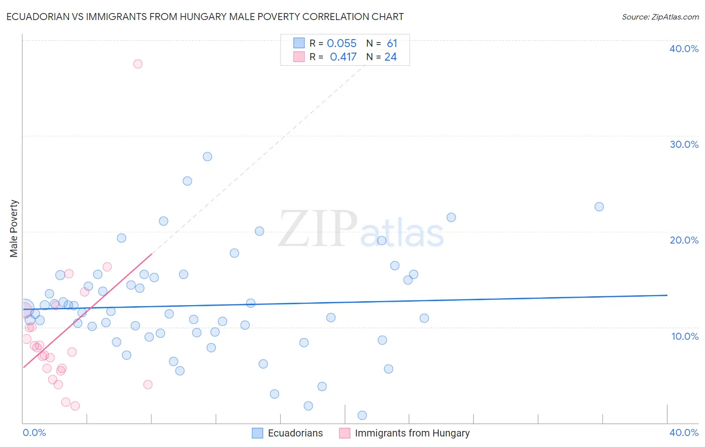 Ecuadorian vs Immigrants from Hungary Male Poverty