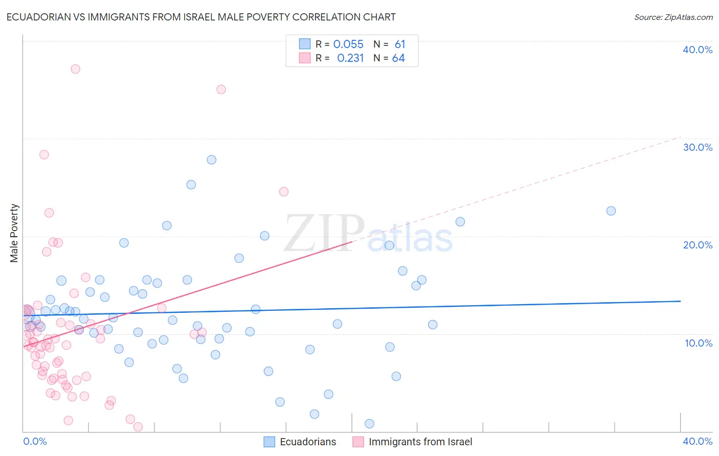 Ecuadorian vs Immigrants from Israel Male Poverty