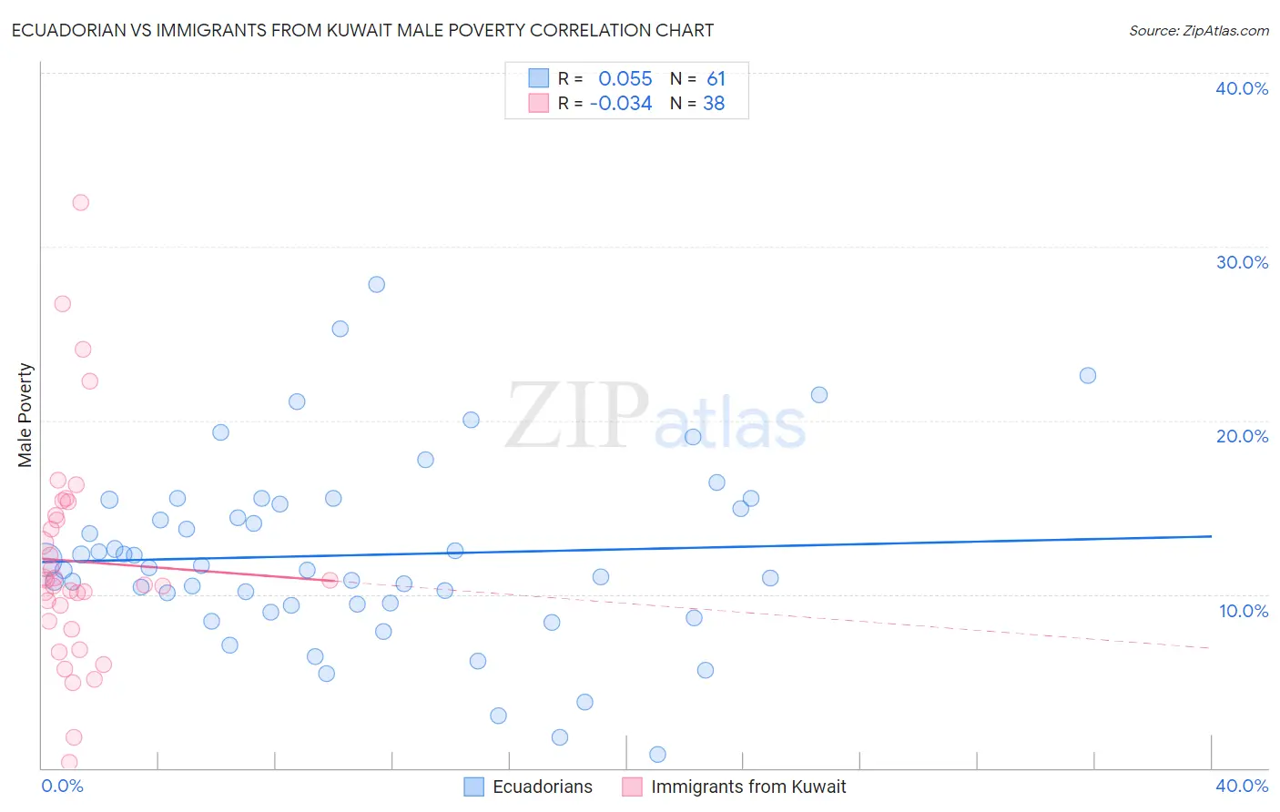 Ecuadorian vs Immigrants from Kuwait Male Poverty