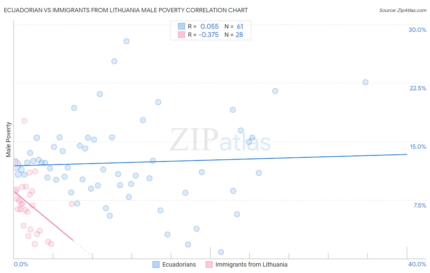 Ecuadorian vs Immigrants from Lithuania Male Poverty