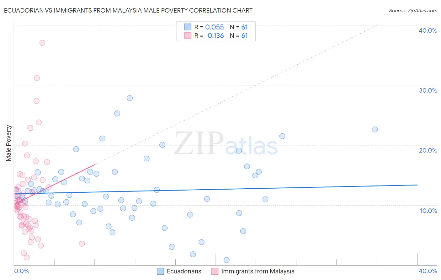 Ecuadorian vs Immigrants from Malaysia Male Poverty