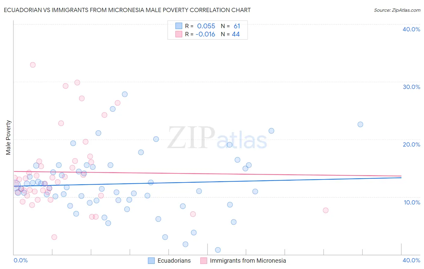 Ecuadorian vs Immigrants from Micronesia Male Poverty