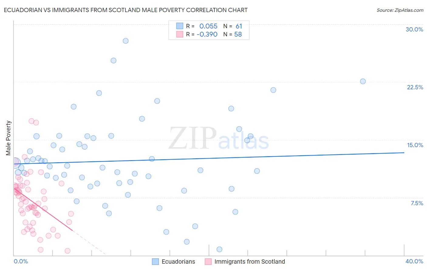 Ecuadorian vs Immigrants from Scotland Male Poverty