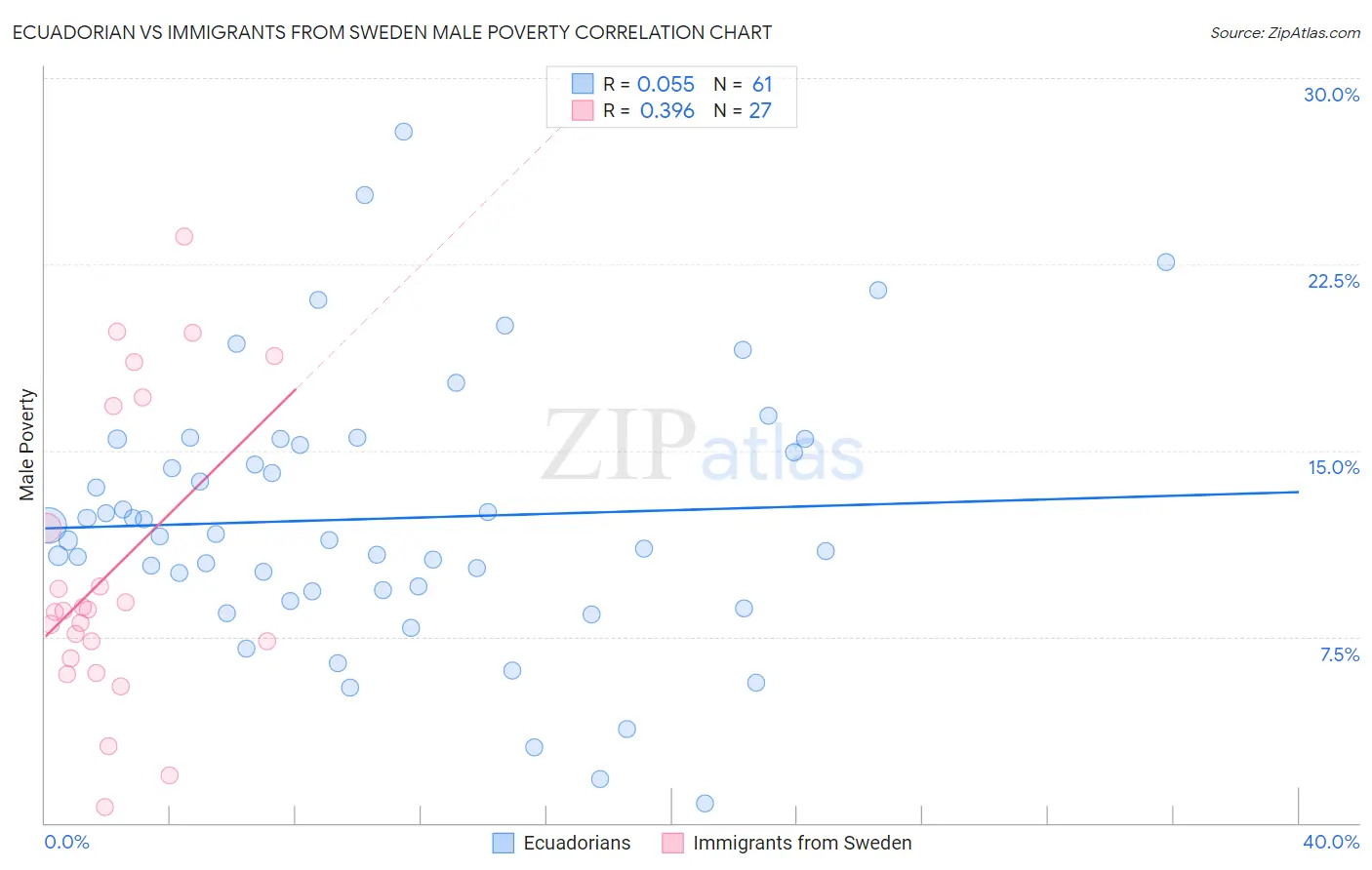 Ecuadorian vs Immigrants from Sweden Male Poverty