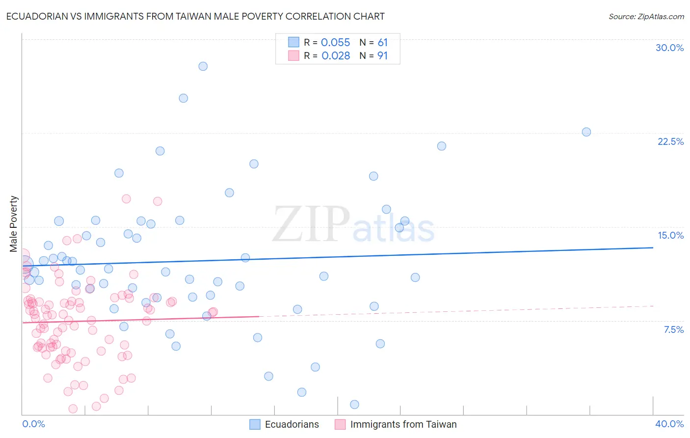 Ecuadorian vs Immigrants from Taiwan Male Poverty