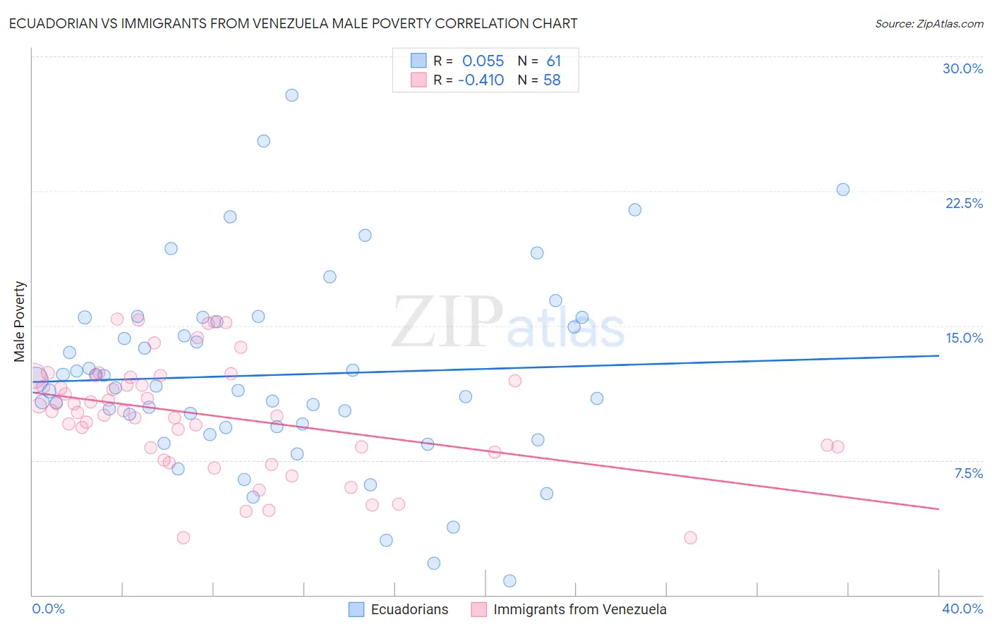 Ecuadorian vs Immigrants from Venezuela Male Poverty