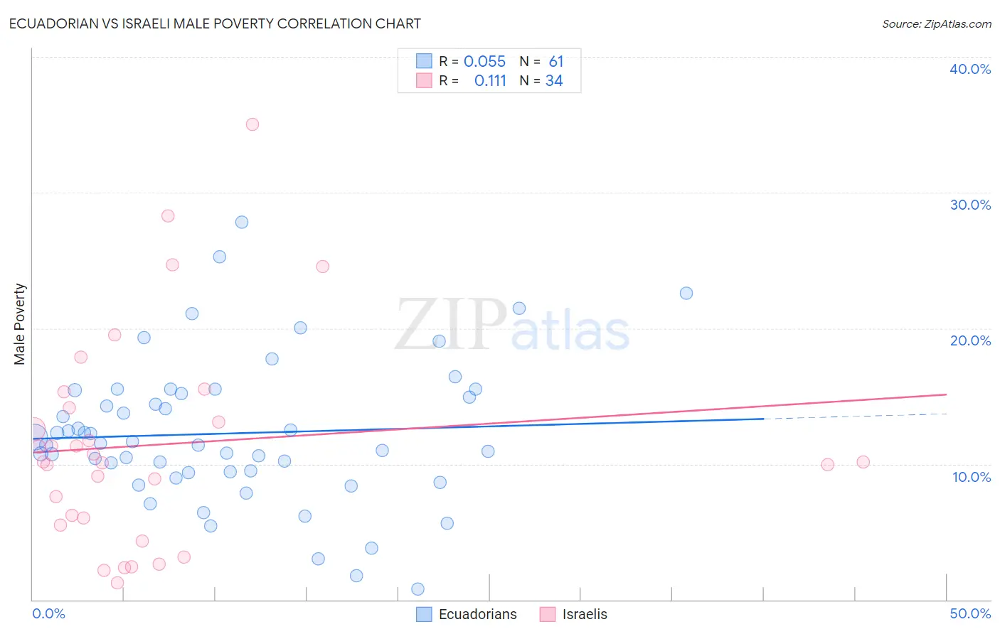 Ecuadorian vs Israeli Male Poverty