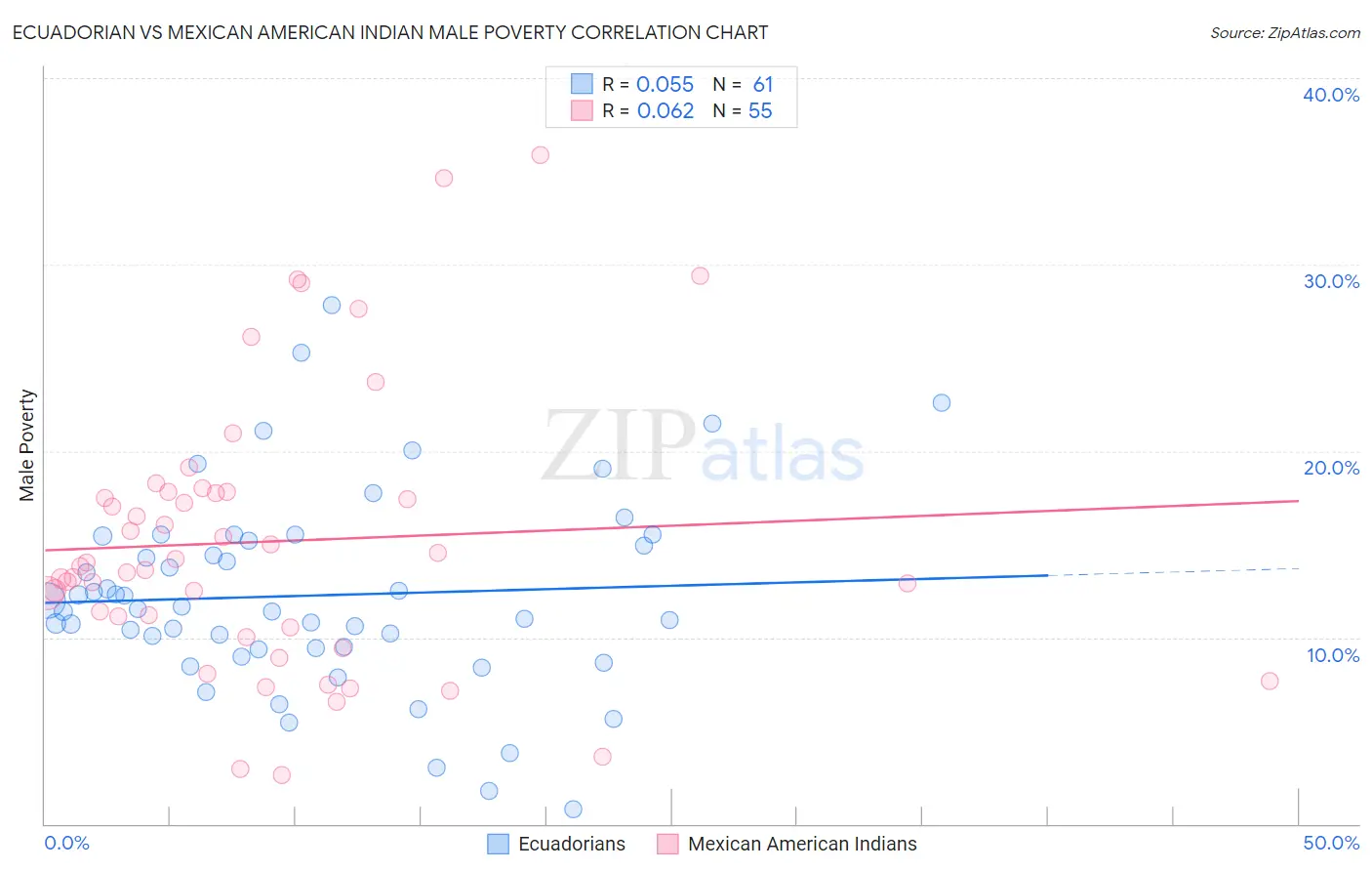 Ecuadorian vs Mexican American Indian Male Poverty