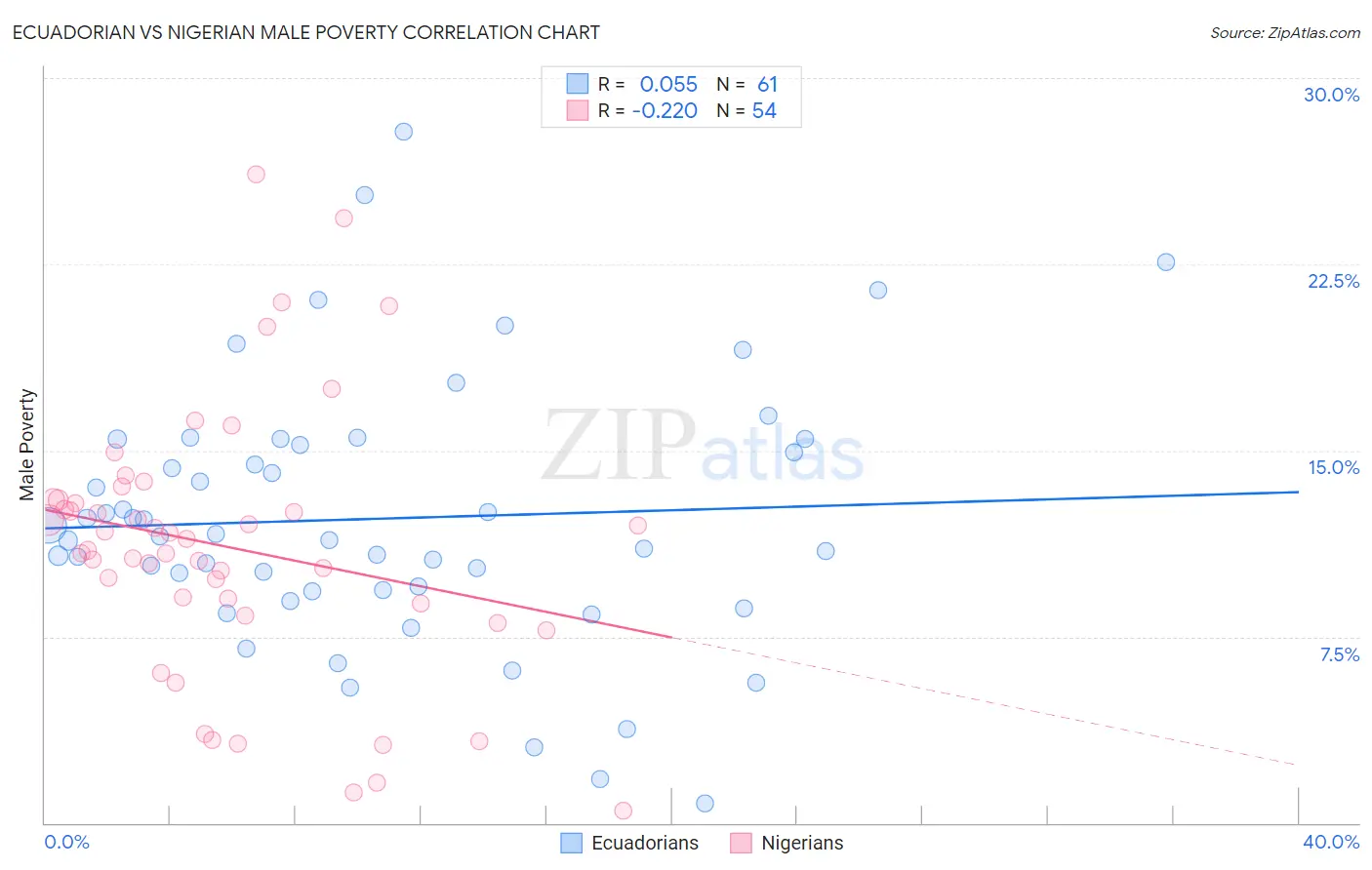 Ecuadorian vs Nigerian Male Poverty