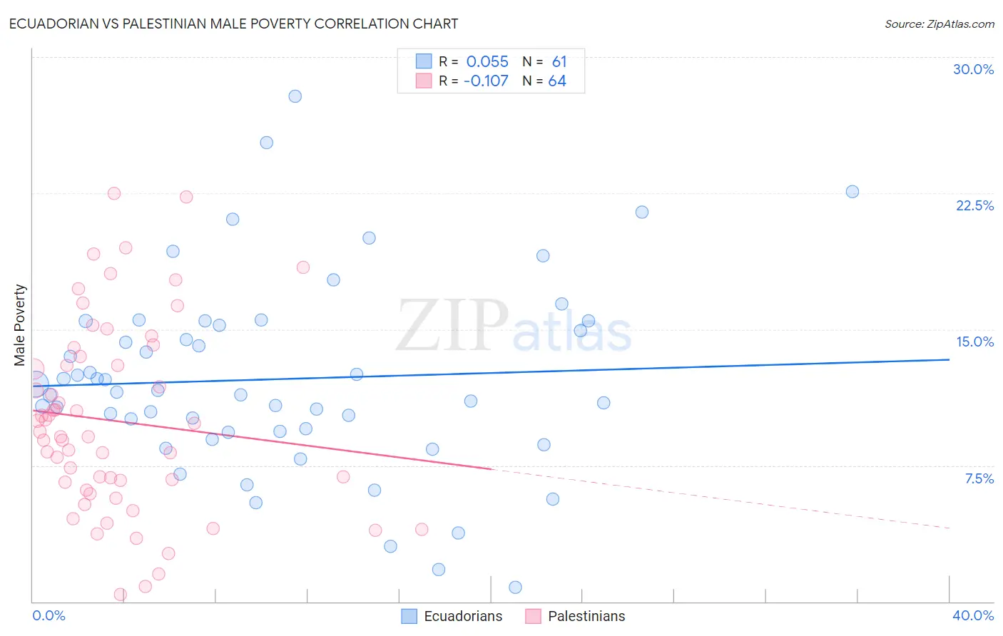Ecuadorian vs Palestinian Male Poverty