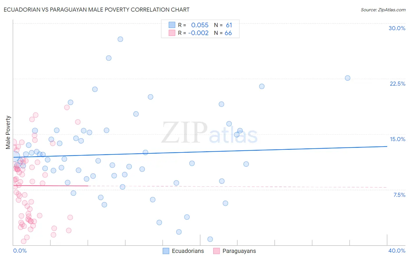 Ecuadorian vs Paraguayan Male Poverty