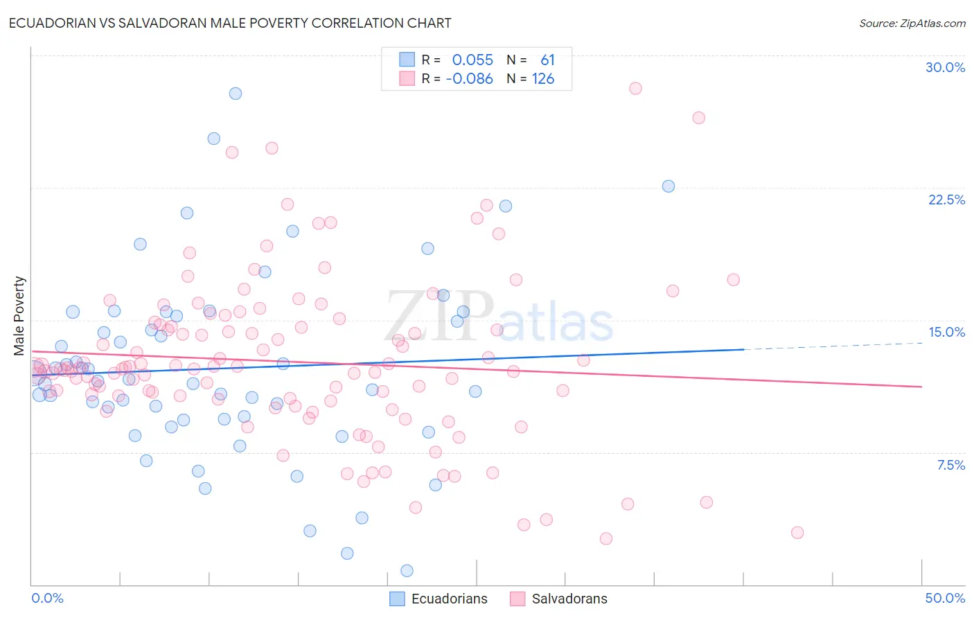 Ecuadorian vs Salvadoran Male Poverty