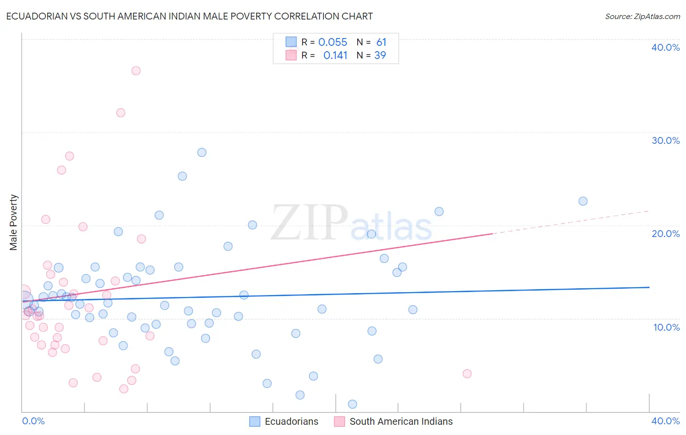 Ecuadorian vs South American Indian Male Poverty