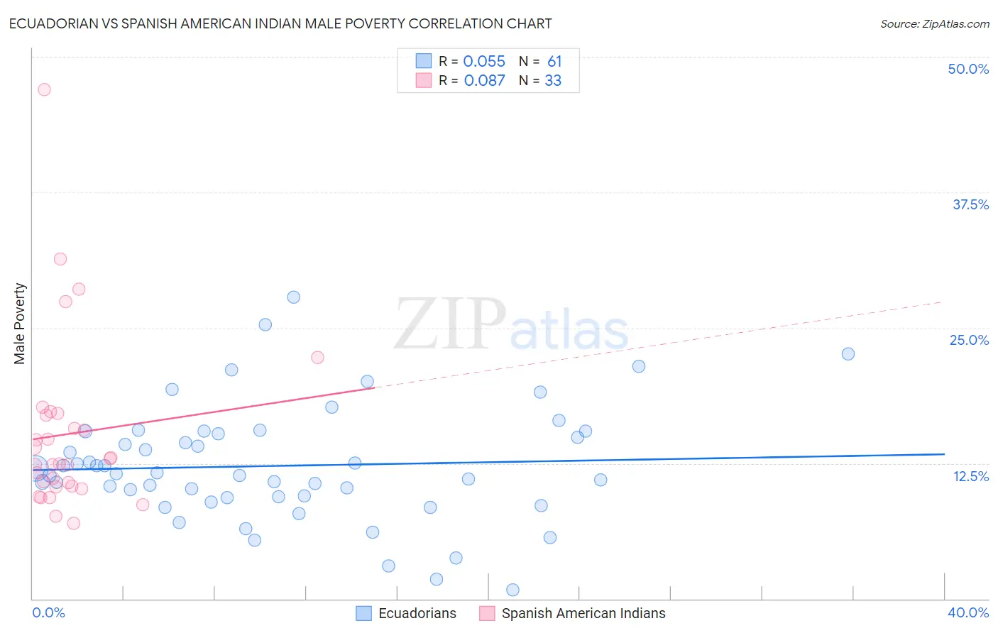 Ecuadorian vs Spanish American Indian Male Poverty