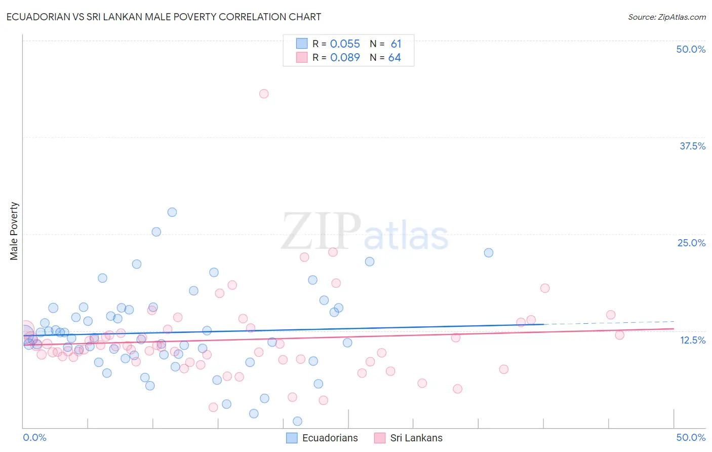 Ecuadorian vs Sri Lankan Male Poverty