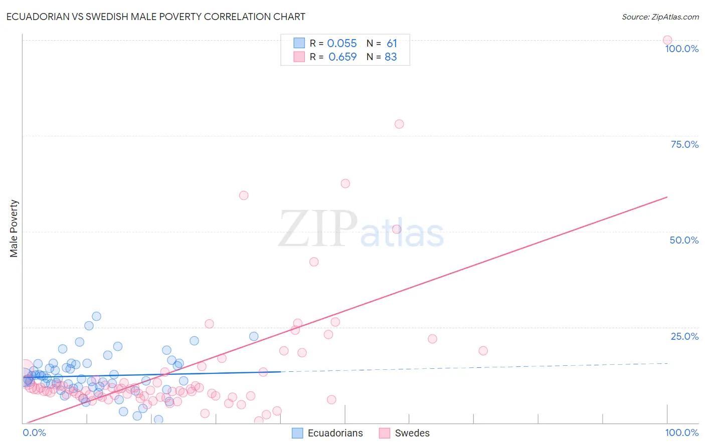 Ecuadorian vs Swedish Male Poverty