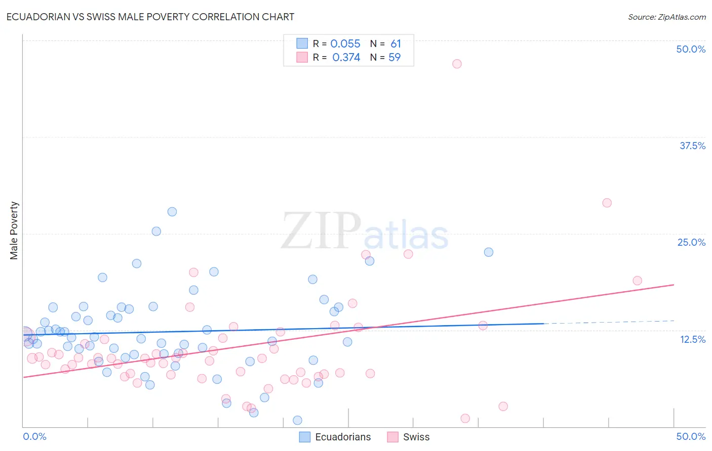 Ecuadorian vs Swiss Male Poverty
