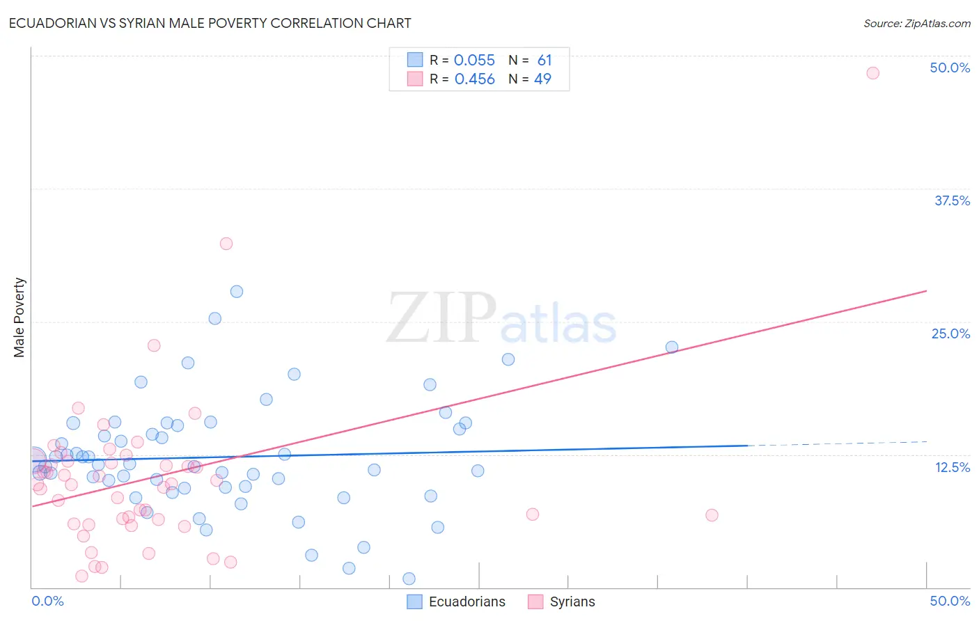 Ecuadorian vs Syrian Male Poverty