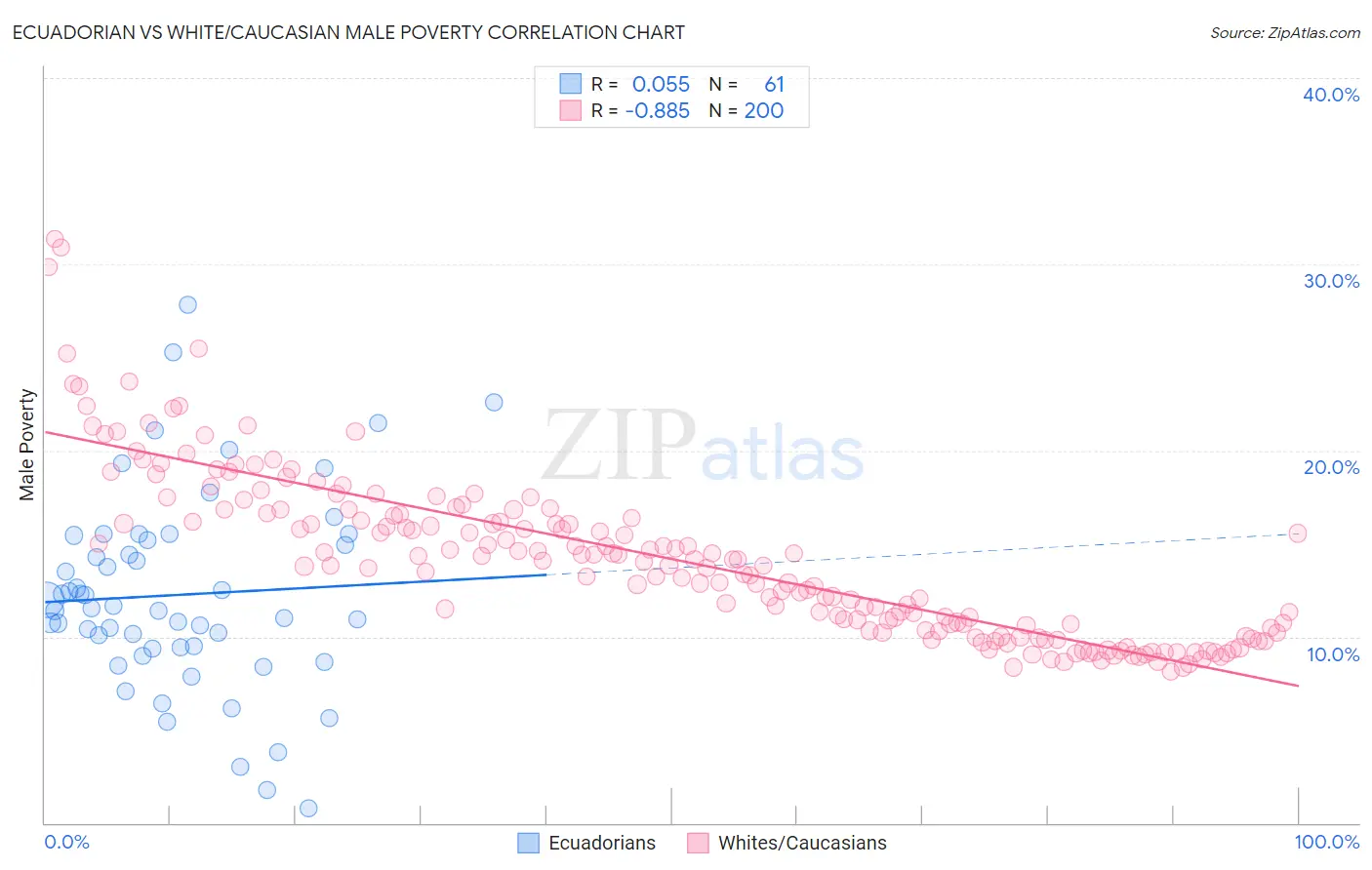 Ecuadorian vs White/Caucasian Male Poverty