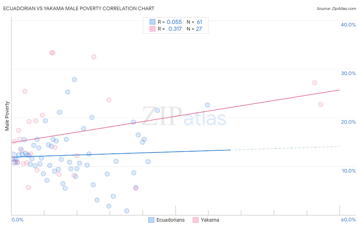 Ecuadorian vs Yakama Male Poverty