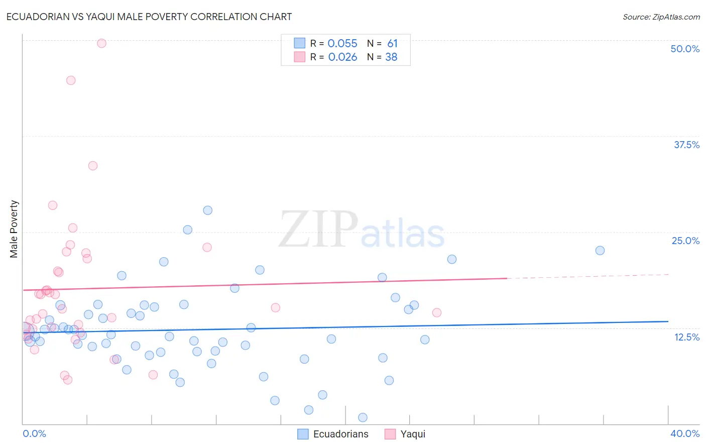 Ecuadorian vs Yaqui Male Poverty