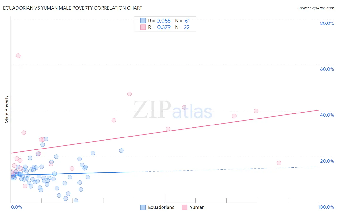 Ecuadorian vs Yuman Male Poverty