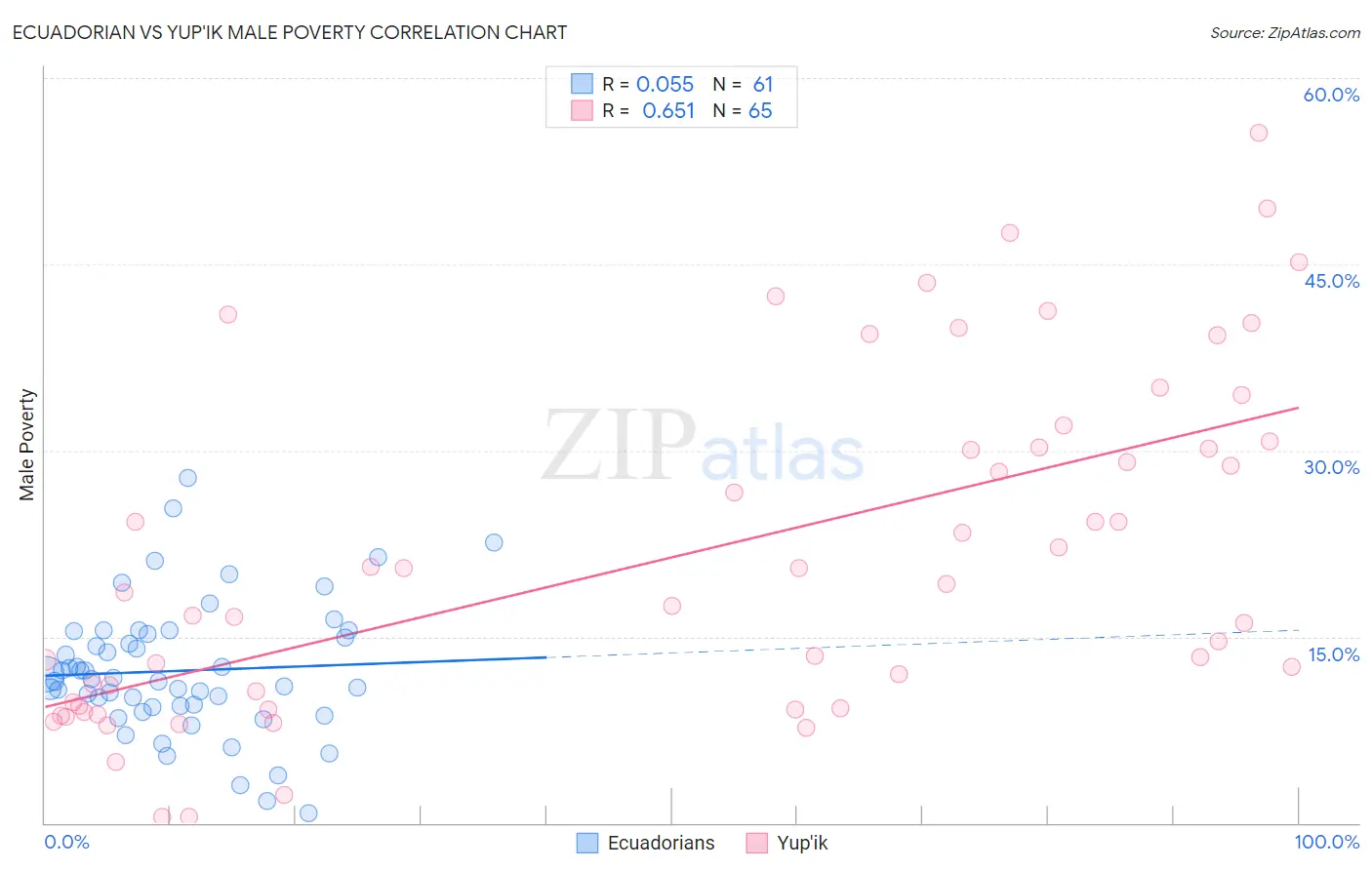 Ecuadorian vs Yup'ik Male Poverty