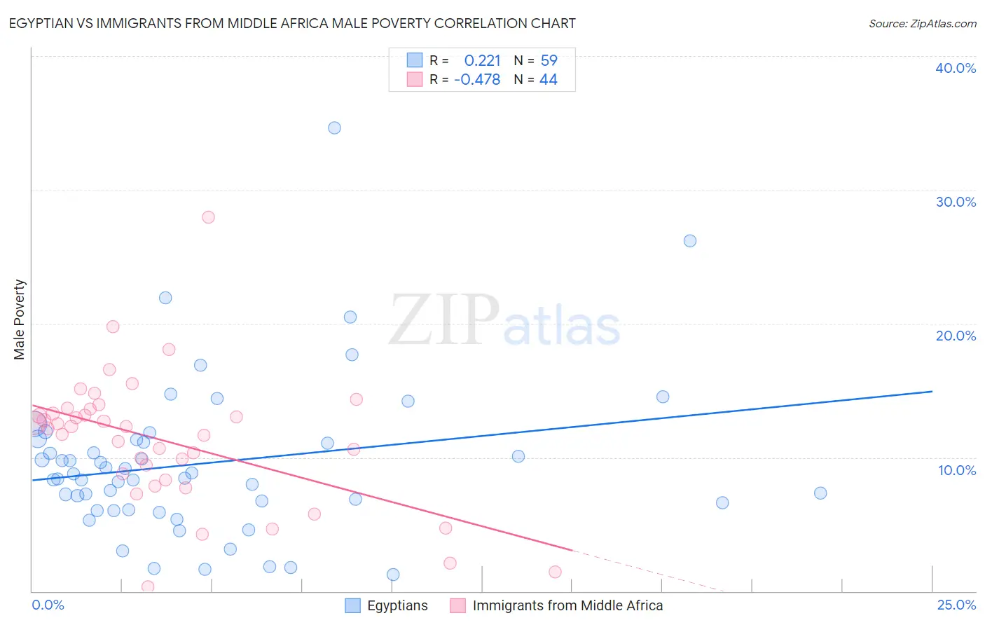 Egyptian vs Immigrants from Middle Africa Male Poverty