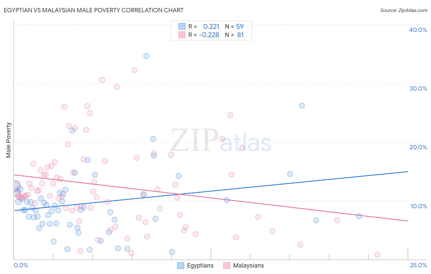 Egyptian vs Malaysian Male Poverty