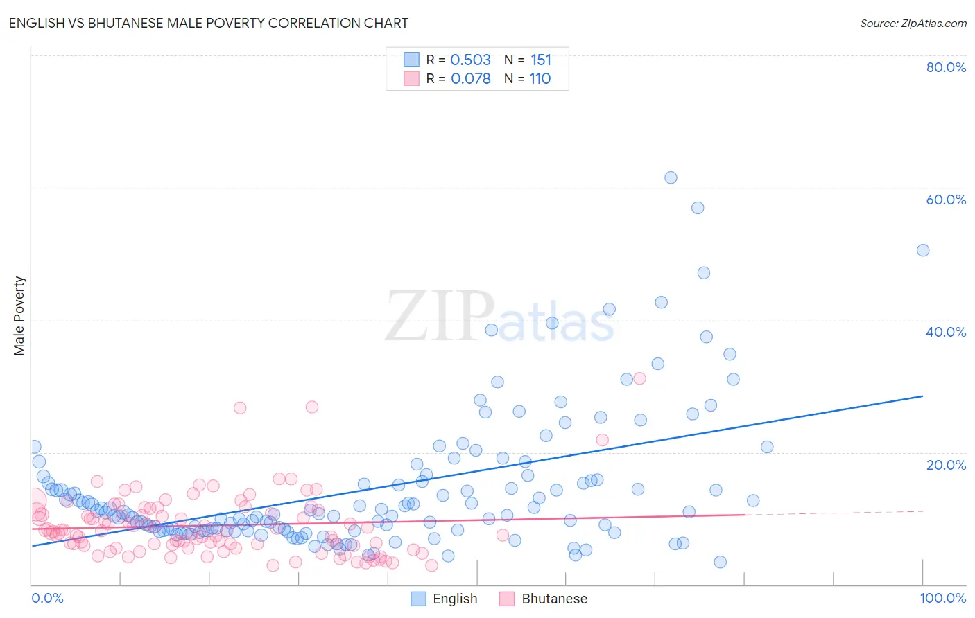 English vs Bhutanese Male Poverty