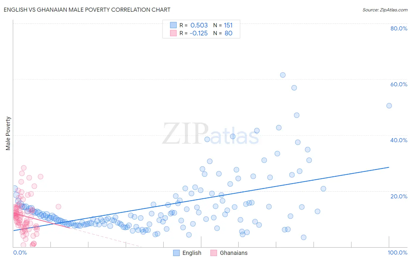 English vs Ghanaian Male Poverty