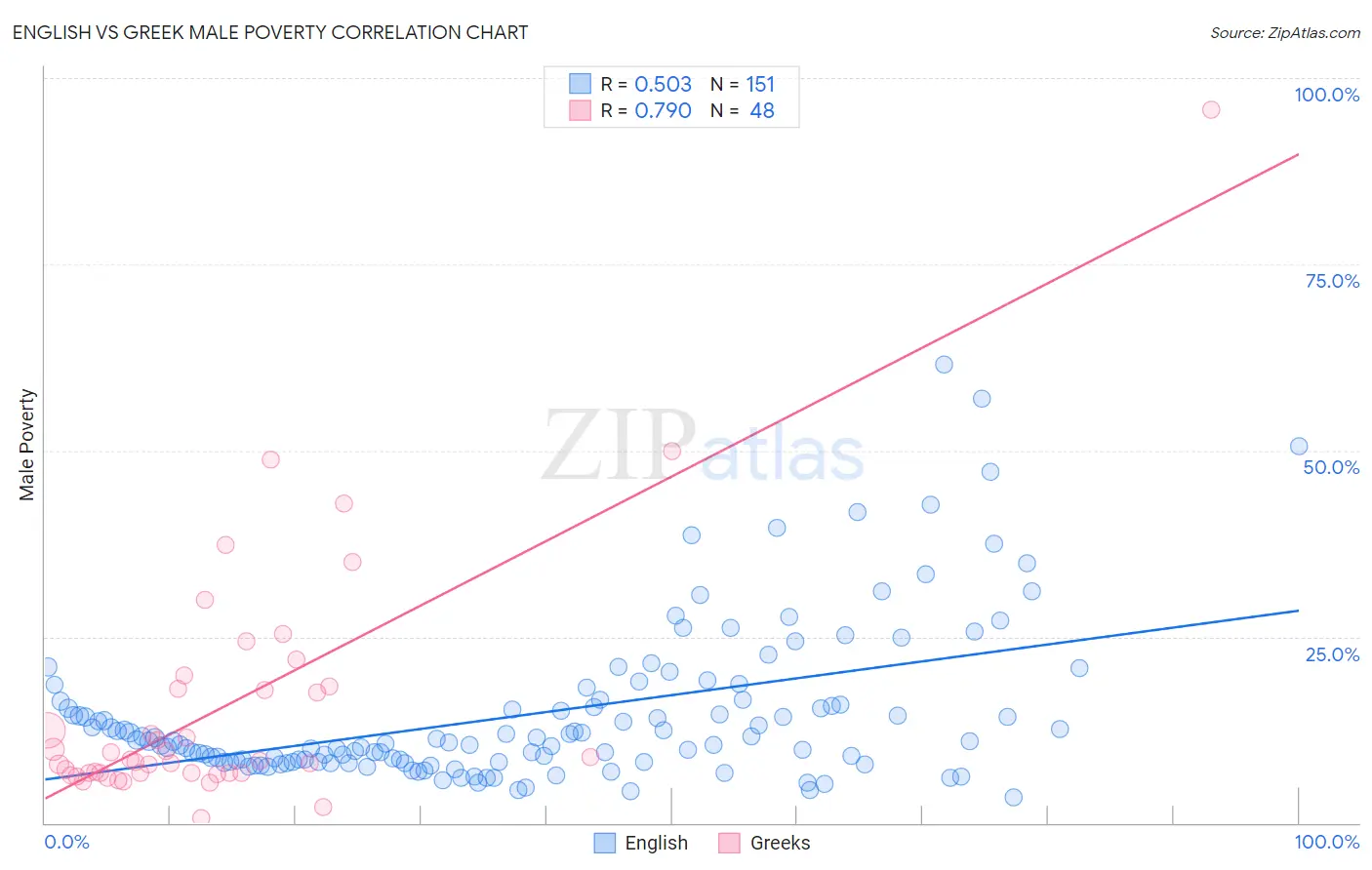 English vs Greek Male Poverty