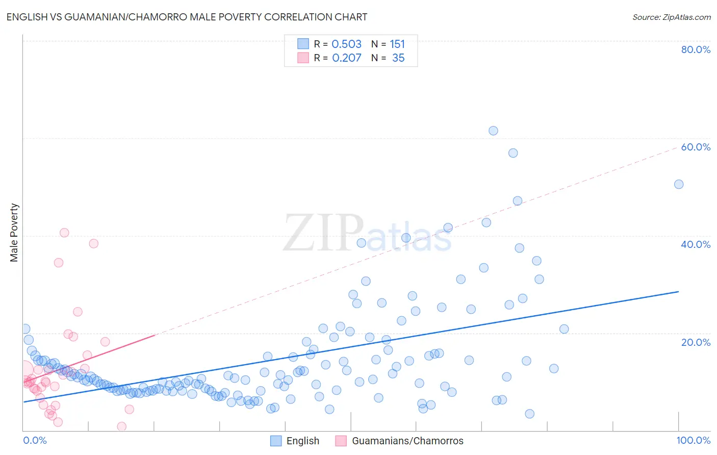 English vs Guamanian/Chamorro Male Poverty