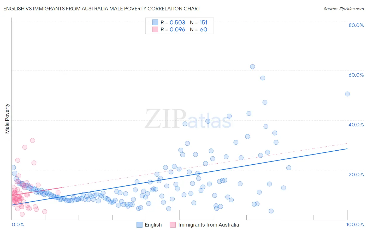 English vs Immigrants from Australia Male Poverty