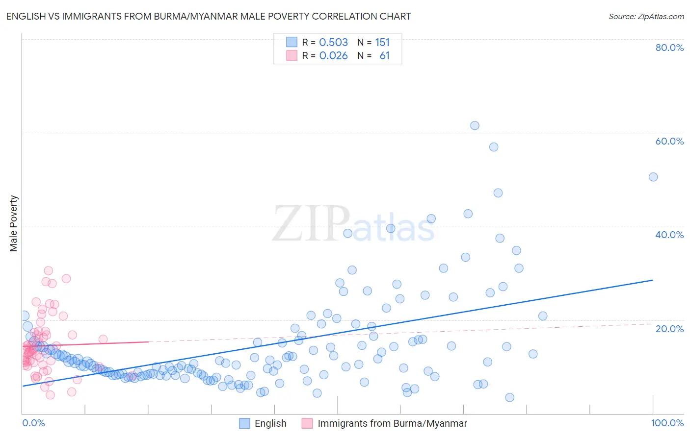 English vs Immigrants from Burma/Myanmar Male Poverty