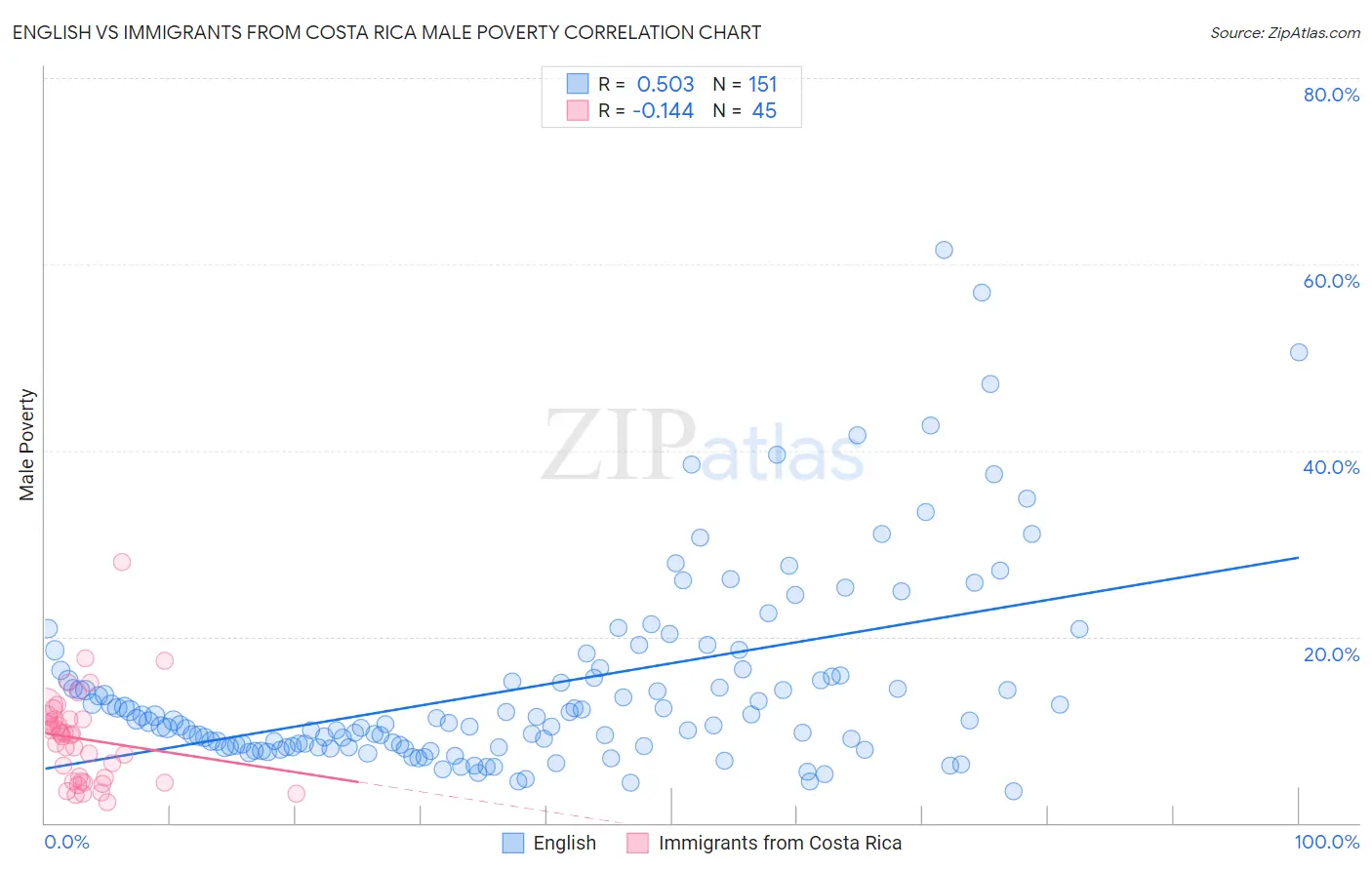 English vs Immigrants from Costa Rica Male Poverty