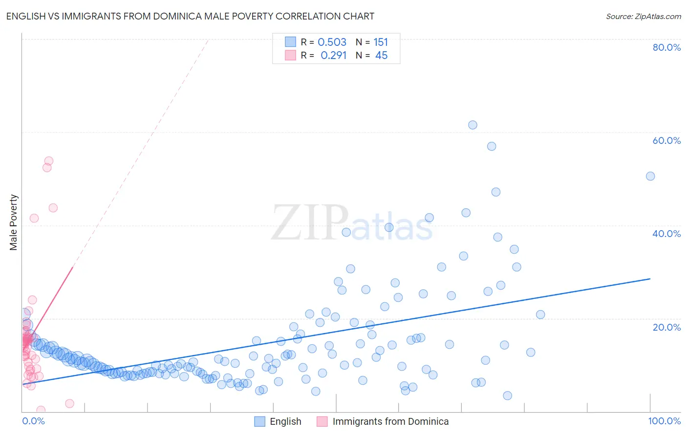 English vs Immigrants from Dominica Male Poverty