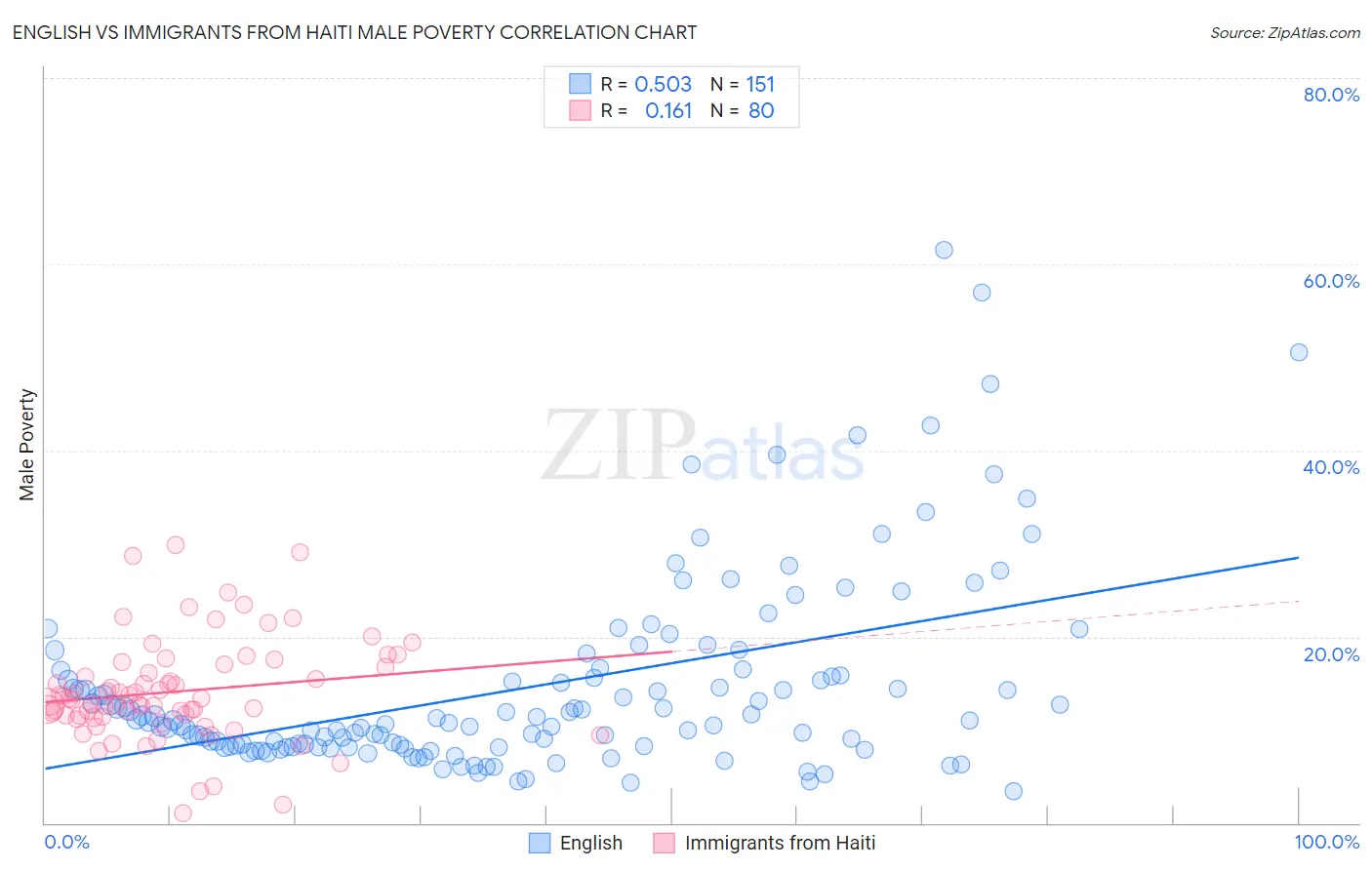 English vs Immigrants from Haiti Male Poverty