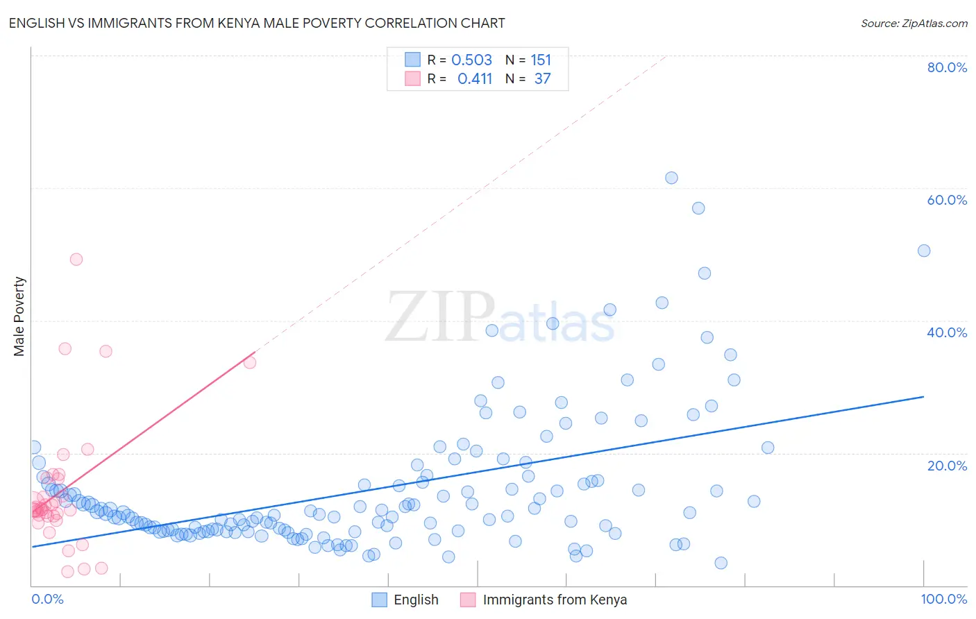 English vs Immigrants from Kenya Male Poverty