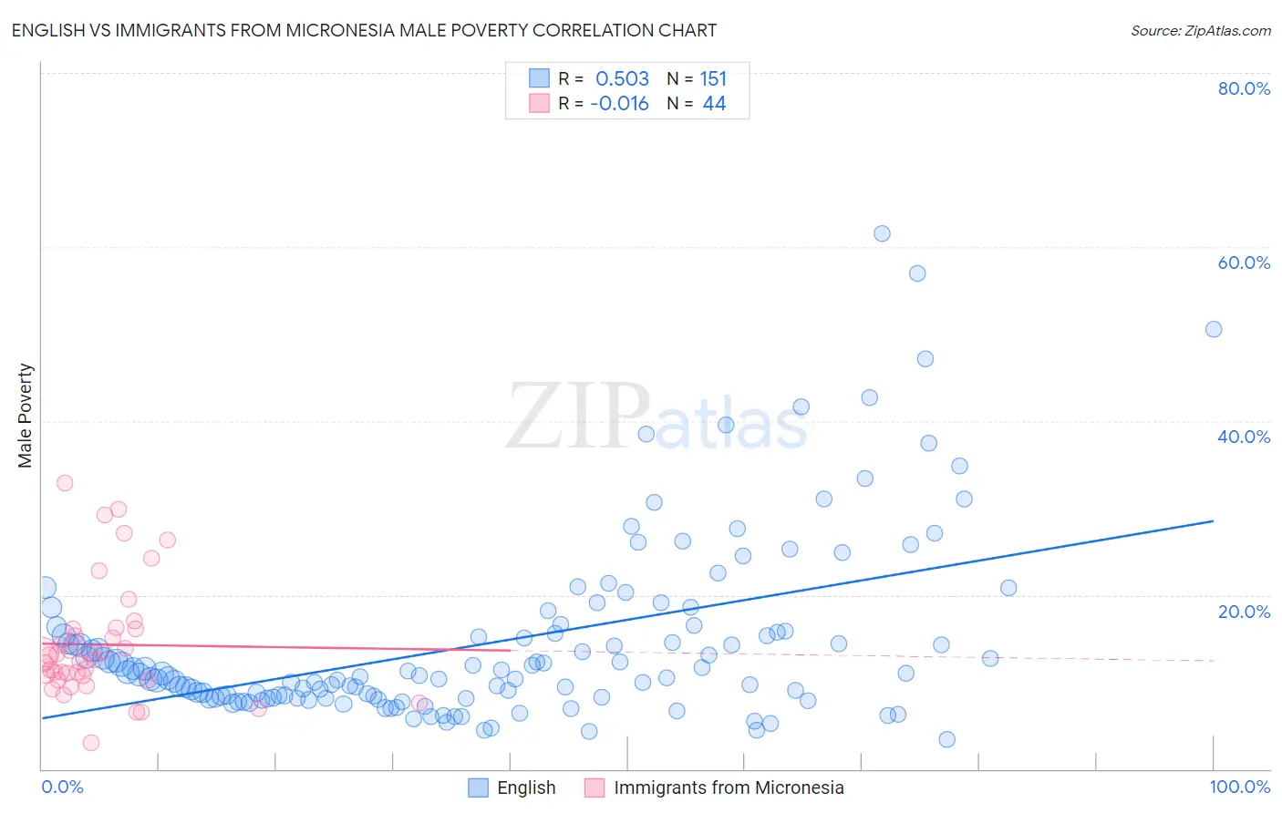 English vs Immigrants from Micronesia Male Poverty