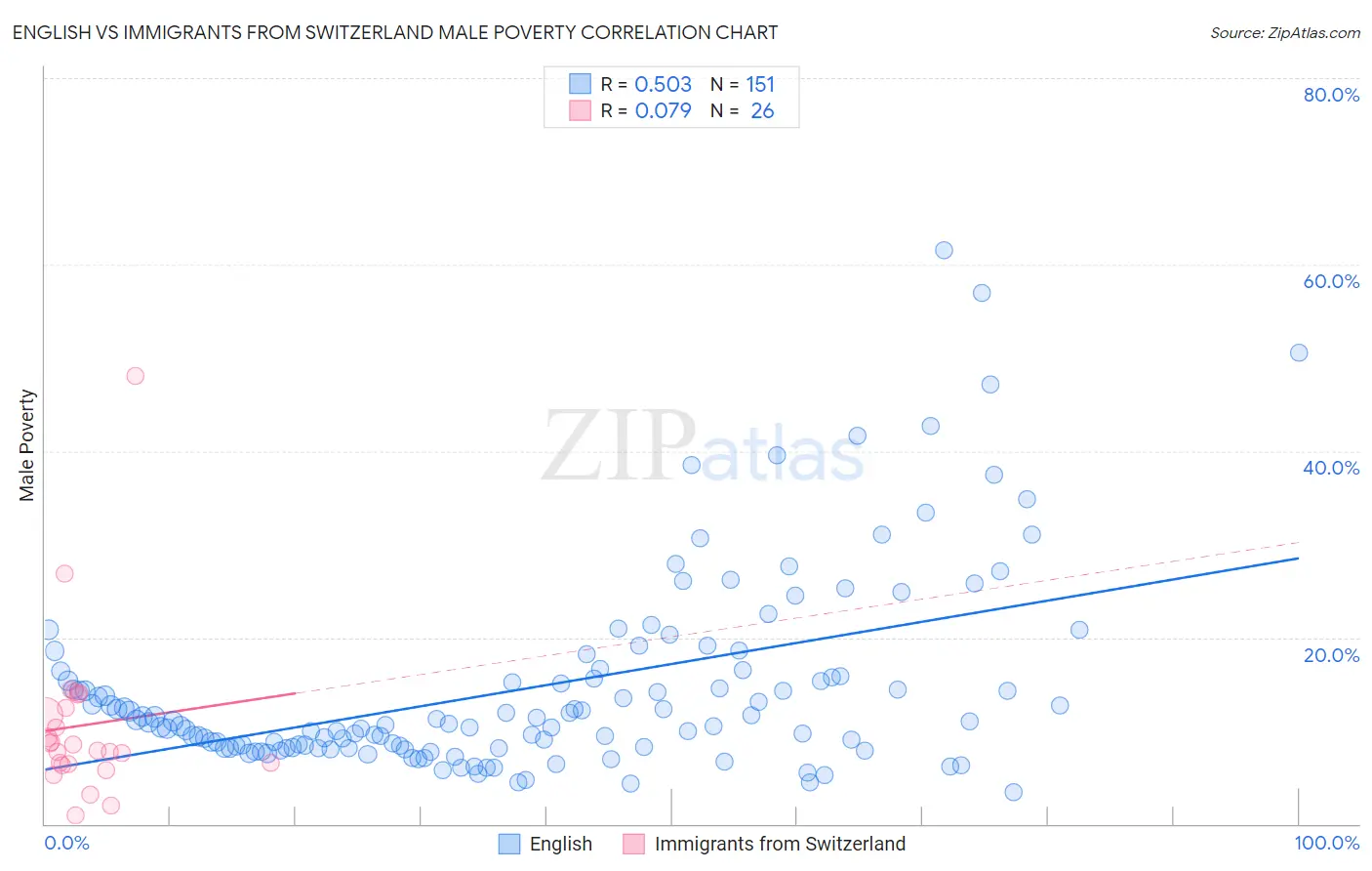 English vs Immigrants from Switzerland Male Poverty